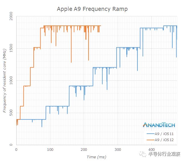关于苹果A12芯片的性能分析