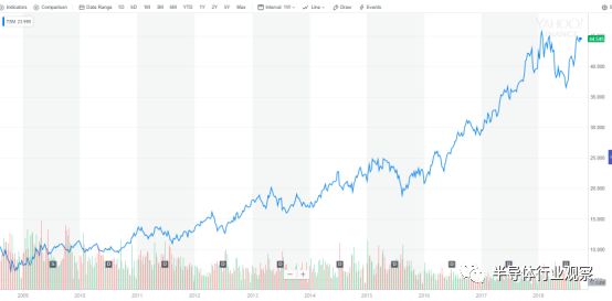 回顾中国贡献全球90%的晶圆代工增长，台积电成为赢家