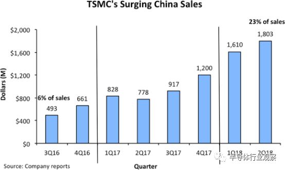 回顾中国贡献全球90%的晶圆代工增长，台积电成为赢家