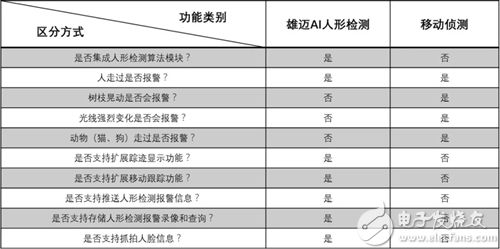 安防业再现人工智能风波之真假AI人形检测