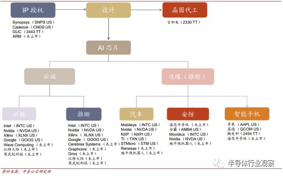 關于AI芯片格局性能介紹和應用