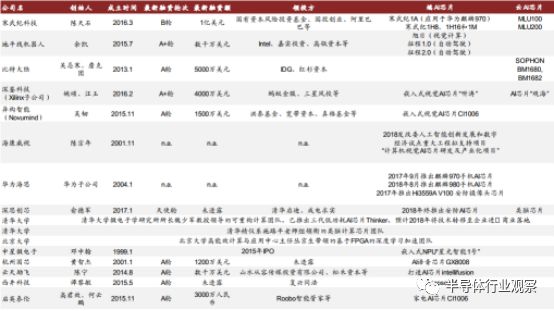 關于AI芯片格局性能介紹和應用