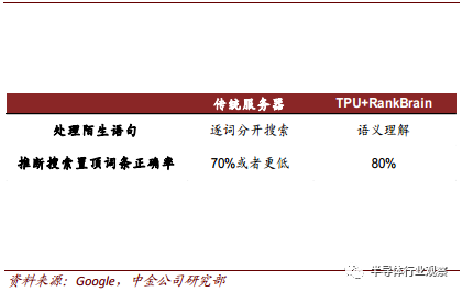 關于AI芯片格局性能介紹和應用