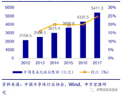 关于半导体设备产业分析和介绍