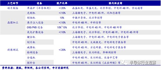 关于半导体设备产业分析和介绍