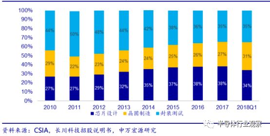 关于半导体设备产业分析和介绍