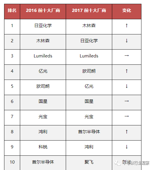 關于工業(yè)半導體TOP 20的分析介紹