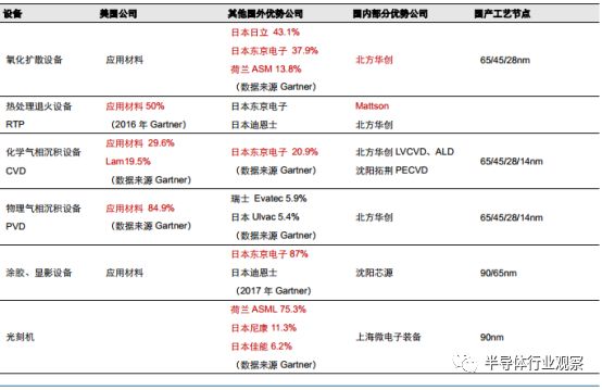 关于美国半导体设备的性能分析和应用