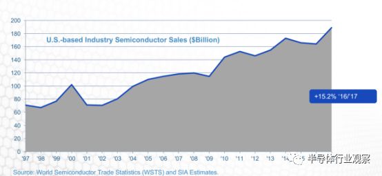 简要介绍美国半导体的实力分析