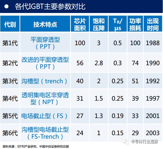 關(guān)于IGBT的分析介紹和應(yīng)用