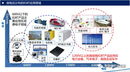 关于IGBT的分析介绍和应用