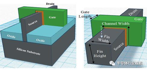 关于CMOS、FinFET、SOI和GaN工艺技术的对比分析和介绍