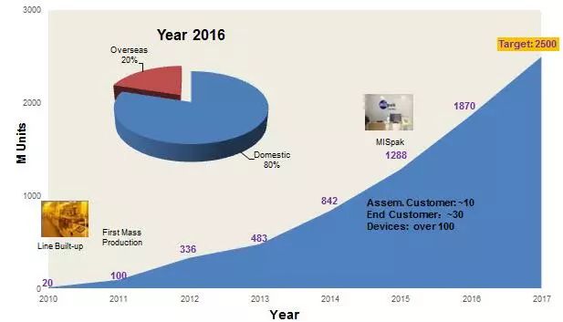 关于MIS封装技术的分析介绍