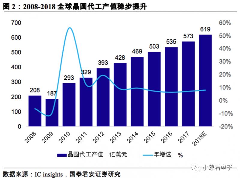 简要说明潜在的第二大晶圆代工巨头的发展分析