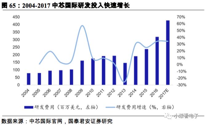 简要说明潜在的第二大晶圆代工巨头的发展分析