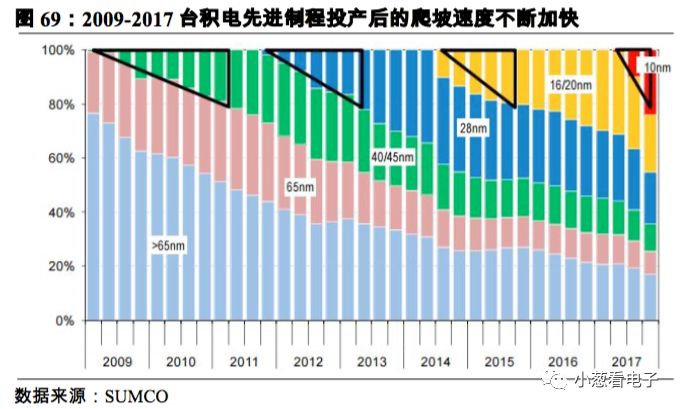 简要说明潜在的第二大晶圆代工巨头的发展分析