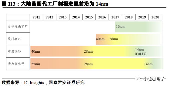 简要说明潜在的第二大晶圆代工巨头的发展分析