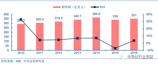 关于功率半导体的性能分析和应用介绍