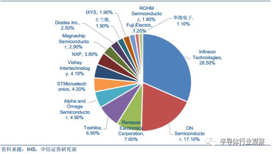 关于功率半导体的性能分析和应用介绍