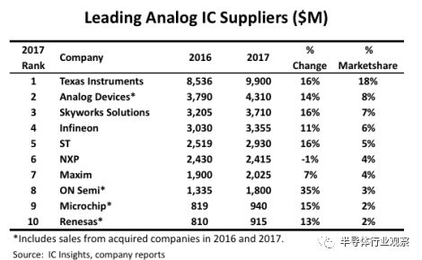 细数全球10大模拟芯片厂商以及排名信息