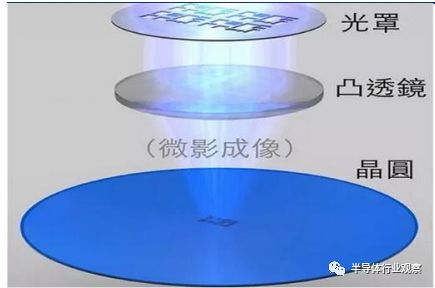 关于光刻机的性能分析和介绍