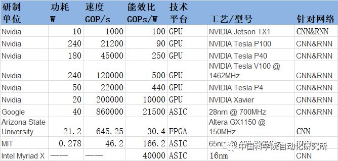 关于AI芯片格局分析和介绍