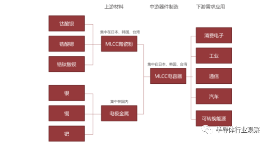 關(guān)于MLCC的性能介紹和應(yīng)用分析