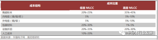 關(guān)于MLCC的性能介紹和應(yīng)用分析