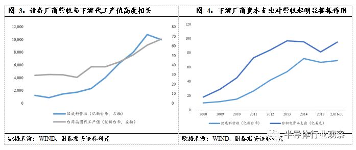 回顧國產(chǎn)半導(dǎo)體設(shè)備廠商的發(fā)展分析和介紹