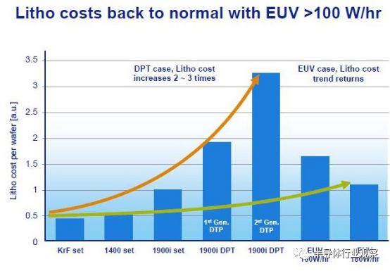 EUV