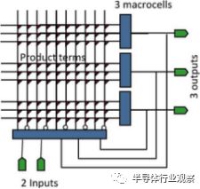 回顾FPGA的三个时代分析和可编程介绍的分析