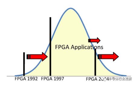 回顾FPGA的三个时代分析和可编程介绍的分析