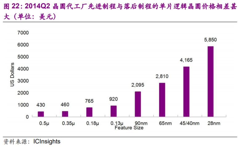 关于晶圆代工的分析介绍