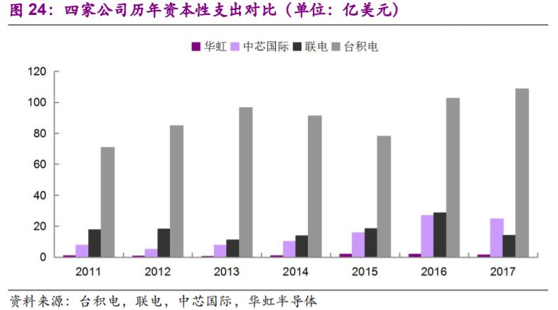 关于晶圆代工的分析介绍