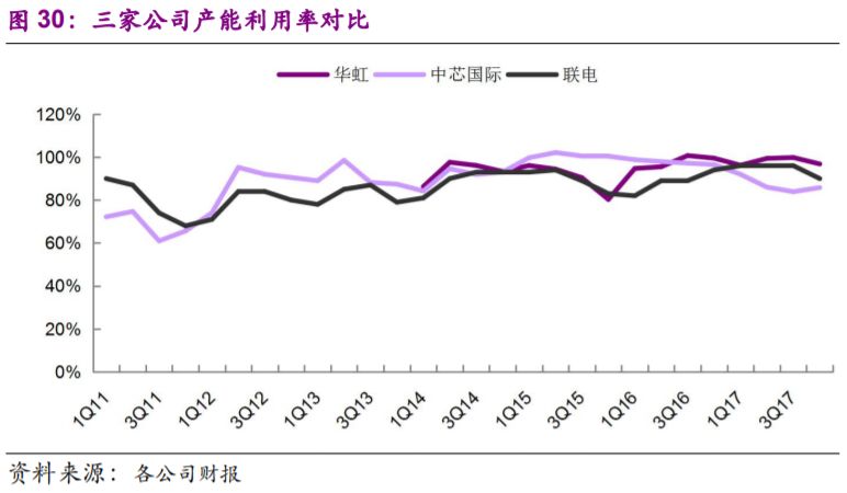 关于晶圆代工的分析介绍