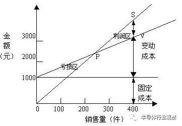 關(guān)于芯片性以及利潤分析介紹