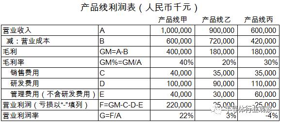 關(guān)于芯片性以及利潤分析介紹