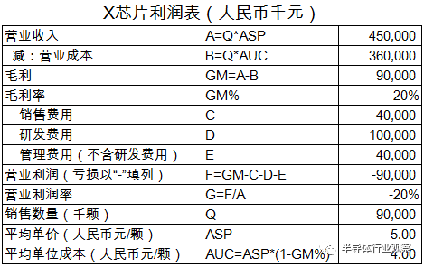 關(guān)于芯片性以及利潤分析介紹