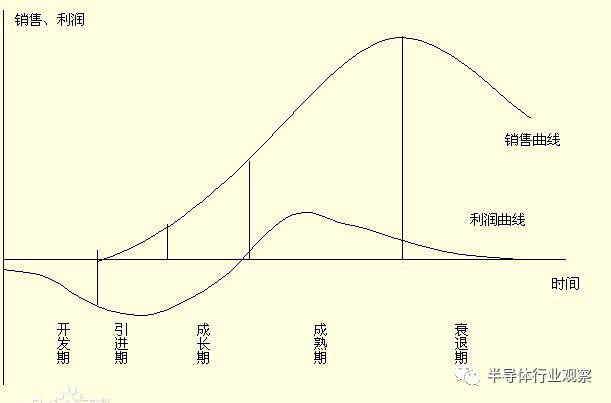 關(guān)于芯片性以及利潤分析介紹