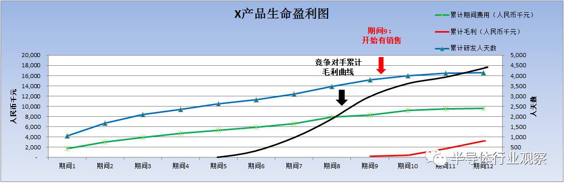 關(guān)于芯片性以及利潤分析介紹