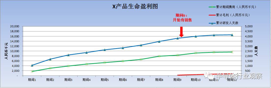 關(guān)于芯片性以及利潤分析介紹