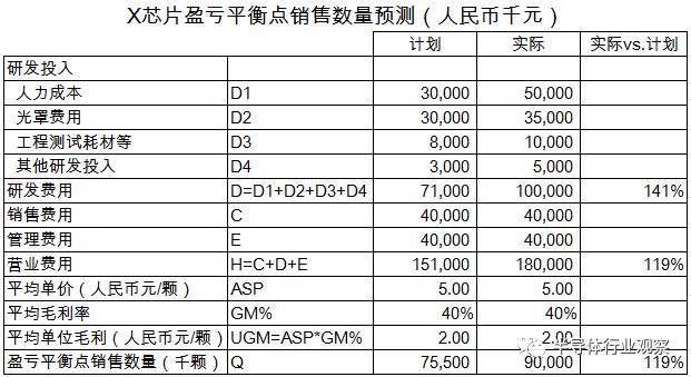 關(guān)于芯片性以及利潤分析介紹