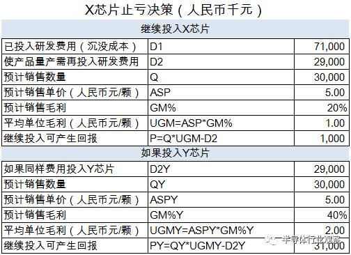 關(guān)于芯片性以及利潤分析介紹