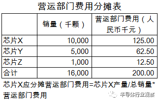 關(guān)于芯片性以及利潤分析介紹