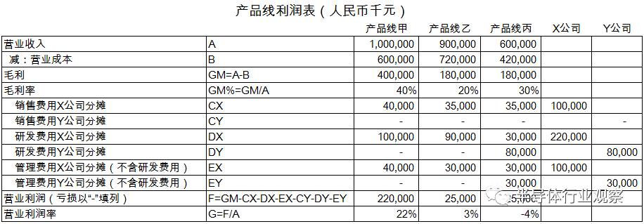 關(guān)于芯片性以及利潤分析介紹