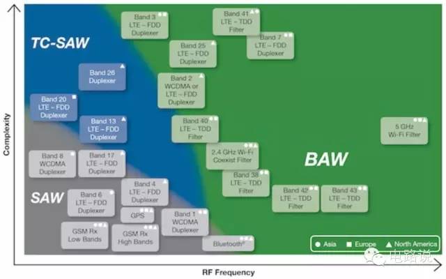 關于BAW，SAW和FBAR濾波器的對比分析研究以及性能介紹