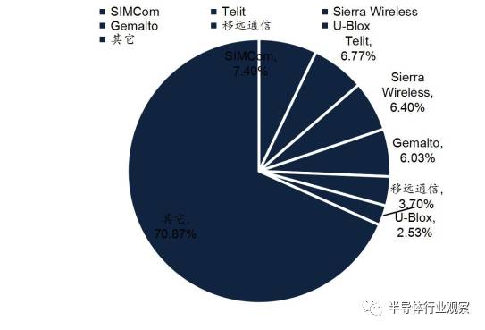 关于无线通信模块产业的分析和介绍