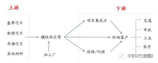 关于无线通信模块产业的分析和介绍