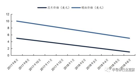 关于无线通信模块产业的分析和介绍