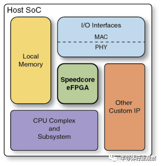 對于eFPGA與FPGA SoC之間的對比分析和異同